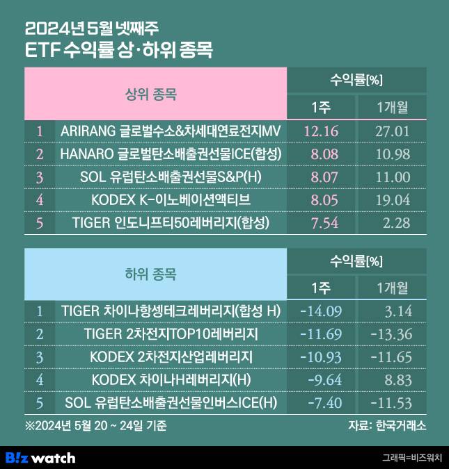 주간 ETF 수익률 상하위 5종목