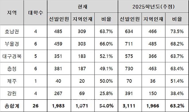 2025학년도 비수도권 의대 지역인재전형 선발규모 추정(자료: 종로학원)