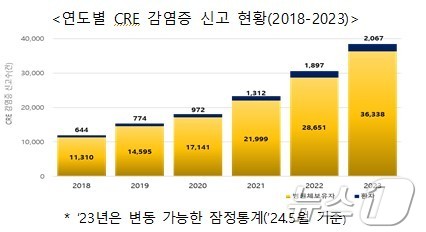 연도별 CRE 감염증 신고현황(2018~2023)