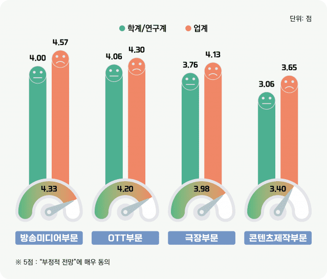 미디어·콘텐츠 산업융합 발전방안 발표에 인용된 전문가 조사에서도 산업 전망은 부정적 지표가 높았다.