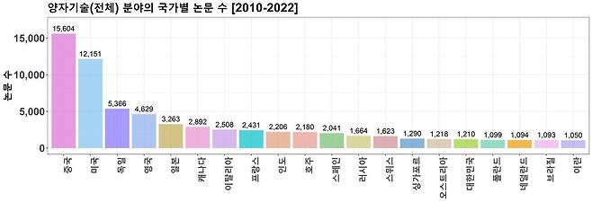 한국은 2010년부터 2022년까지 양자기술 분야에서 논문 1210편을 발표해 전체 16위를 기록했다./한국과학기술정보연구원