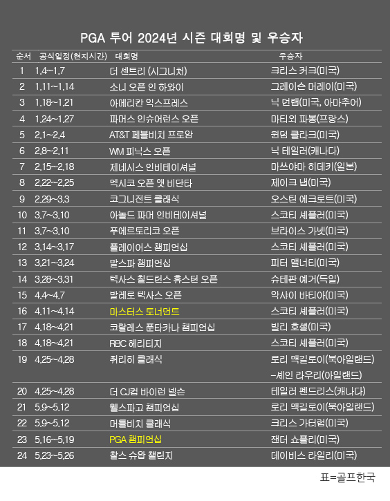 미국프로골프(PGA) 투어 2024년 시즌 골프대회 우승자 명단. 데이비스 라일리, 찰스 슈왑 챌린지 골프대회 우승. 표=골프한국