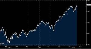 S&P500 지수 추이.