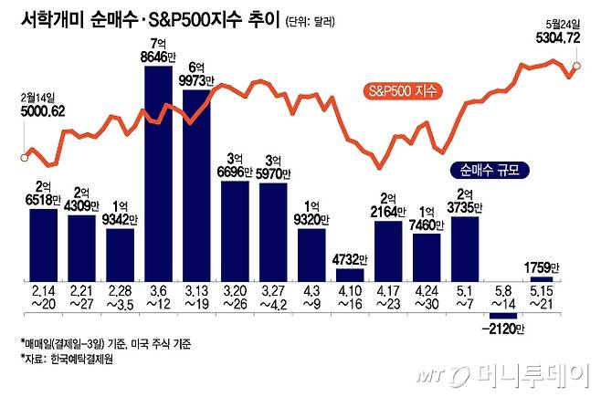 서학개미 순매수·S&P500지수 추이/그래픽=이지혜