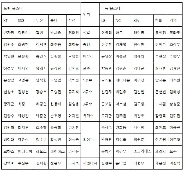 2024 KBO 올스타전 베스트12 후보 명단. 2024.05.27. (사진=KBO 제공) *재판매 및 DB 금지