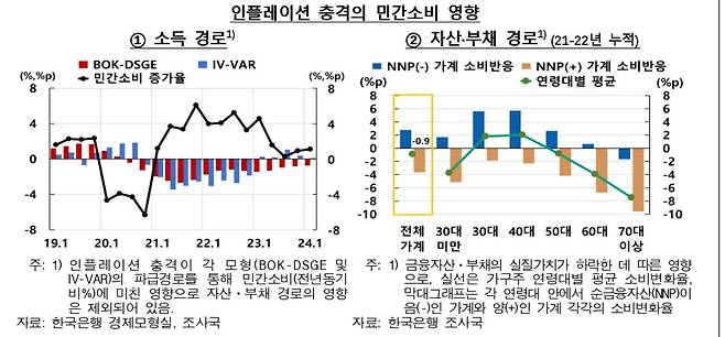 인플레이션 충격의 민간소비 영향 [한국은행 제공.재판매 및 DB 금지]