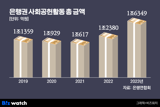 은행권 사회공헌활동 총 금액