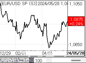 유로/달러 환율 일간 차트(자료=마켓포인트)