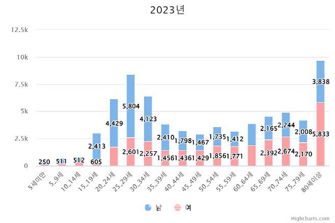 지난해 ‘근육의 기타 명시된 장애’ 증상으로 치료를 받은 환자의 성별, 연령구간별 내원 일수. (단위=일),(자료=심평원)