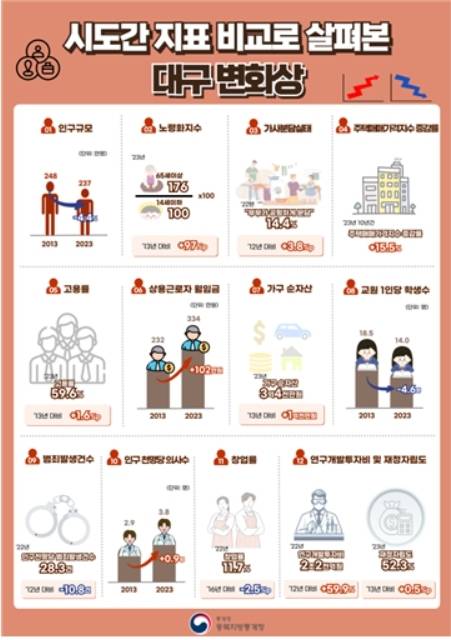 대구 변화상(동북지방통계청 제공)