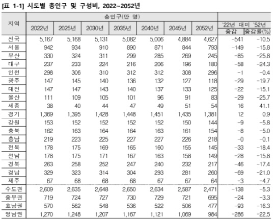 시도별 총인구 및 구성비. 통계청.