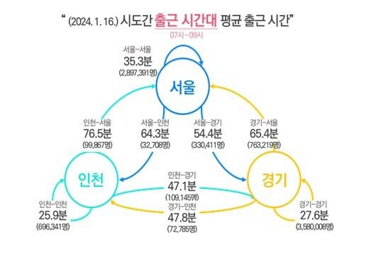 시도간 출근시간대 평균 출근시간.   [서울시 제공]