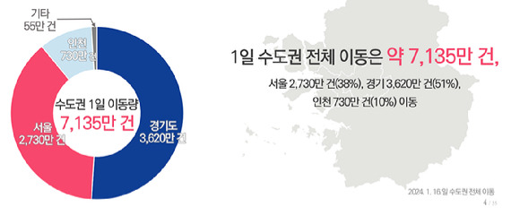 평일 수도권은 7135만건의 인구이동이 있는 것으로 파악됐다. [사진=서울시]