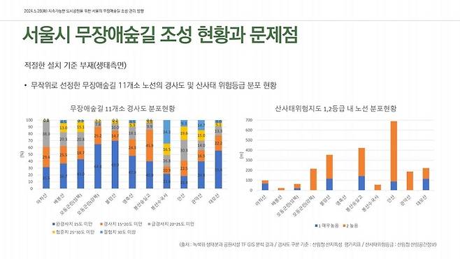 서울 무장애숲길 11곳의 경사도 및 산사태 위험등급 분포 현황. 풀씨행동연구소 제공.