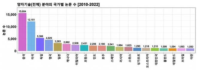 국가별 양자기술 논문 수. KISTI 