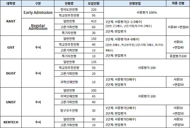 2025학년도 이공계 특성화대학 수시