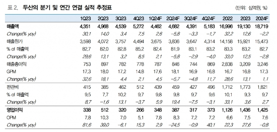 두산 분기·연간 연결 실적 추정표. (대신증권 제공)