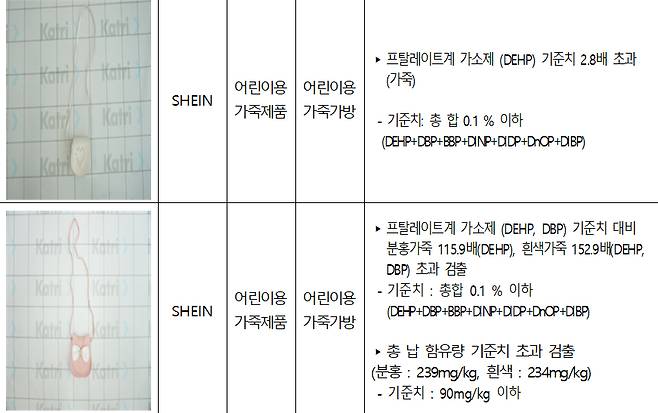 5월 다섯째주 해외 쇼핑 플랫폼 제품 안전성 검사에서 부적합 판정을 받은 쉬인의 어린이용 가죽제품 /자료제공=서울시