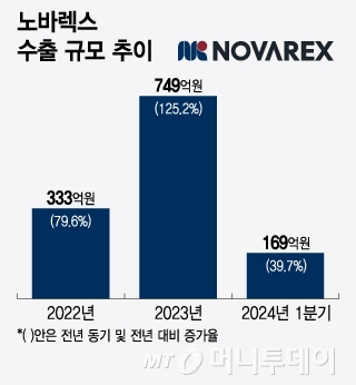 노바렉스 수출 규모 추이/그래픽=윤선정