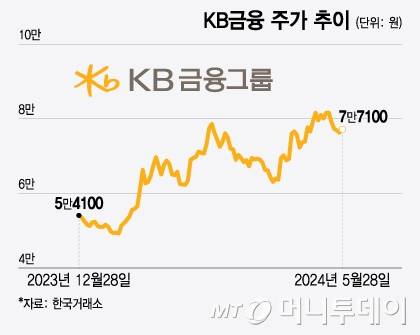 KB금융 주가 추이/그래픽=윤선정