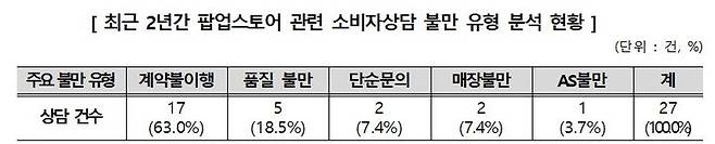 [서울=뉴시스] 최근 오프라인 팝업스토어를 통한 체험 마케팅이 활발해지는 가운데 환불 등의 약관이 소비자에게 불리하게 운영되는 사례가 있는 것으로 확인됐다. (자료=한국소비자원 제공) *재판매 및 DB 금지