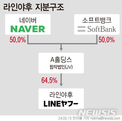 [서울=뉴시스] 지난 2021년 3월에는 네이버와 소프트뱅크가 50%씩 지분을 보유한 합작사 A홀딩스를 설립했다. 최근 소프트뱅크는 일본 정부의 물밑 지원을 받으며 네이버로부터 라인의 경영권을 탈취하려는 야욕을 드러내고 있다. (그래픽=안지혜 기자)  hokma@newsis.com