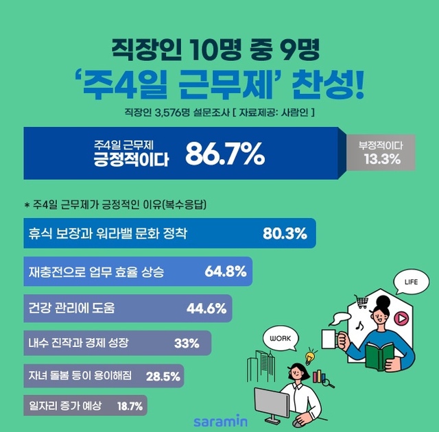 ‘주4일 근무제에 대한 생각’ 조사. 사람인