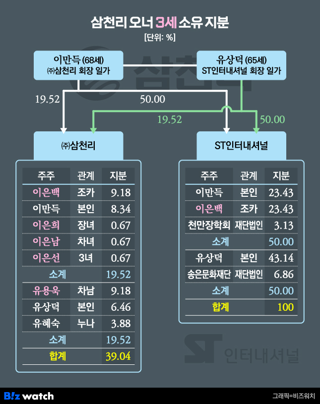 삼천리 오너 3세 소유지분