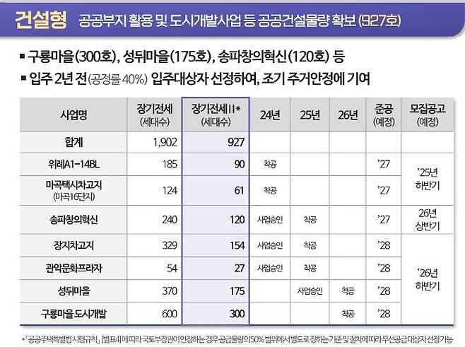 건설형 신혼부부 장기전세 공급 예정지(서울시 제공)부,