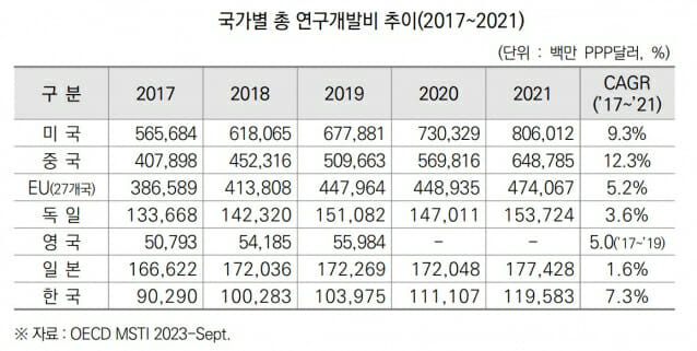 KISTEP 국가별 총 연구개발비 비교.