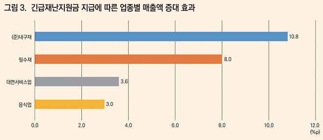 한국개발연구원(KDI)은 2020년 전 국민에게 지급된 긴급재난지원금의 소비 진작 효과를 분석한 결과 정책 목표였던 소상공인 지원 효과가 미미했다고 봤습니다. 다른 연구에서는 지원금 지급이 끝난 후 오히려 대형 업체와 소상공인의 수입 차이가 더 벌어졌다는 결과도 나왔습니다. KDI ‘1차 긴급재난지원금 정책의 효과와 시사점’ 보고서