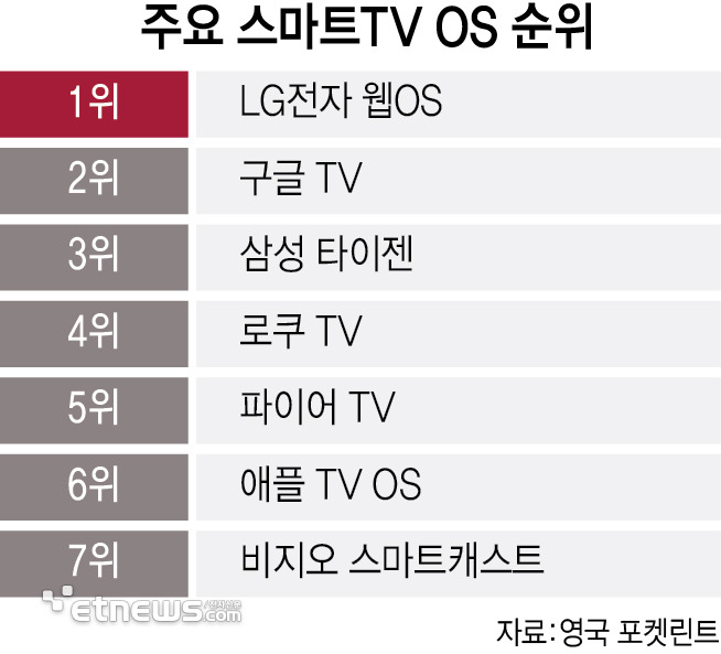 주요 스마트TV OS 순위 (자료 : 영국 포켓린트)