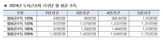 도시근로자 가구당 월 평균소득 기준표. 서울시 제공