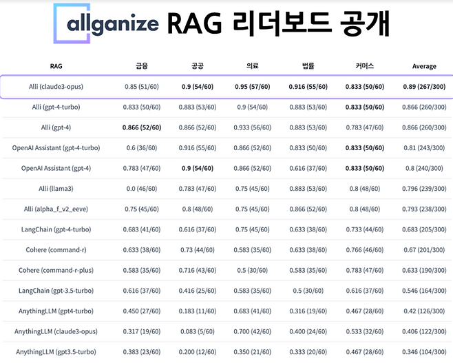 올거나이즈, 국내 첫 RAG 리더보드 공개...금융·공공·의료등 5개 평가
