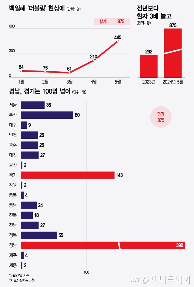 백일해 올해 연간 지역별 발생률/그래픽=윤선정