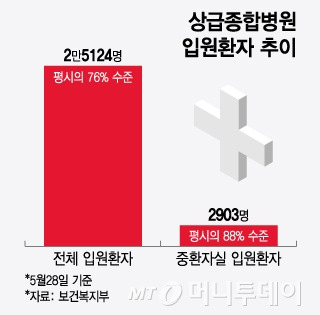 상급종합병원 입원환자 추이/그래픽=윤선정