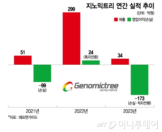 지노믹트리 연간 실적 추이. /사진=이지혜 디자인기자