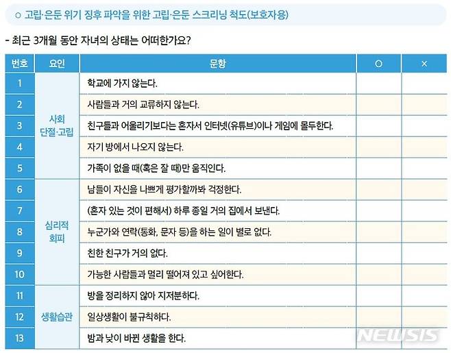 [서울=뉴시스] 권신혁 기자 = 자녀의 고립·은둔의 위기 징후를 파악하기 위한 보호자용 스크리닝 척도. 사회단절·고립 3문항 이상, 심리적 회피 3문항 이상, 생활습관 2문항 이상이 해당하는 경우 고립·은둔의 징후가 보이는 것으로 청소년상담복지 전문기관을 방문하는 것이 좋다. (사진=한국청소년상담복지개발원 제공) 2024.05.29. innovation@newsis.com