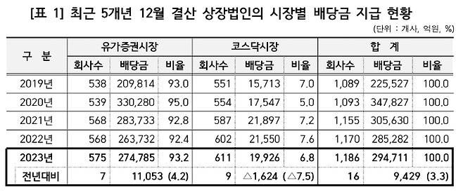 시장별 배당금 지급 현황. 예탁결제원 제공