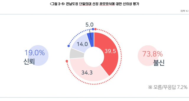 전남도 단일의대 선정 공모방식에 대한 신뢰성 평가 여론조사 결과 그래픽. 사진 제공=순천시