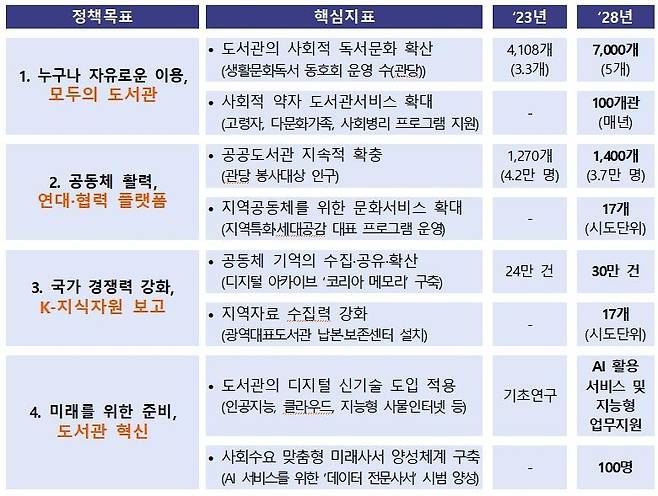 '제4차 도서관발전종합계획'(2024~2028) [국가도서관위원회 제공. 재판매 및 DB 금지]