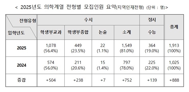 2025학년도 의학계열 지역인재전형 모집인원 요약 표/교육부 제공