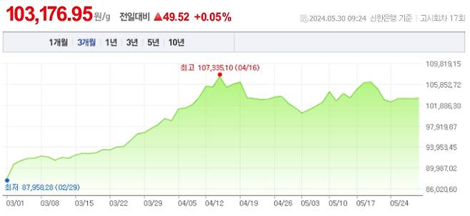 오늘 금값시세, 금값 추이 ©신한은행(오늘의금시세, 국제 금가격, 금값, 금값시세한돈)