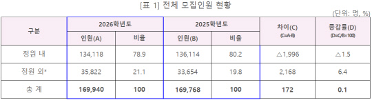 2026학년도 전문대학 전체 모집인원 현황. 한국전문대학교육협의회.