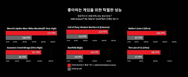인공지능 기반 프레임 생성 기술과 달리 AFMF는 드라이버 내에서 제공되어 큰 효과를 낸다. / 출처=AMD