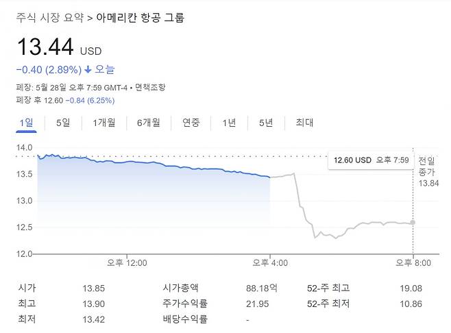 아메리칸 항공 주가. 자료=구글파이낸스