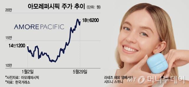 아모레퍼시픽 주가 추이/그래픽=윤선정 디자인기자