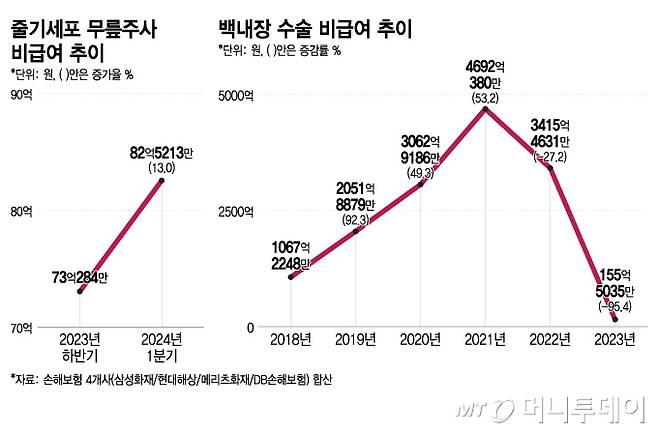 줄기세포 무릎주사 비급여 추이, 백내장 수술 비급여 추이/그래픽=이지혜