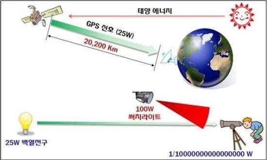 [서울=뉴시스] GPS 전파교란 방식. (사진=과기정통부) *재판매 및 DB 금지