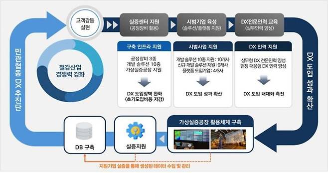 [안동=뉴시스] 철강금속 디지털전환 실증센터 추진체계도. (경북도 제공) 2024.05.30 *재판매 및 DB 금지